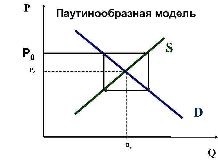 Р Паутинообразная модель S Р 0 Ре D Qе Q 