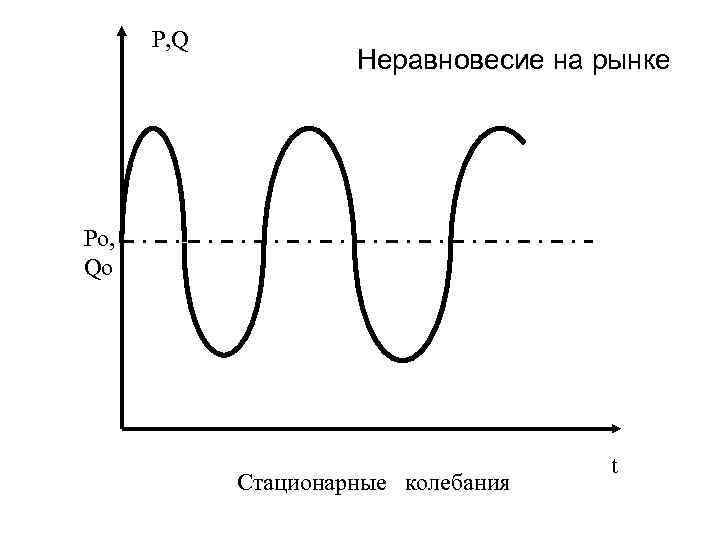P, Q Неравновесие на рынке Po, Qo Стационарные колебания t 