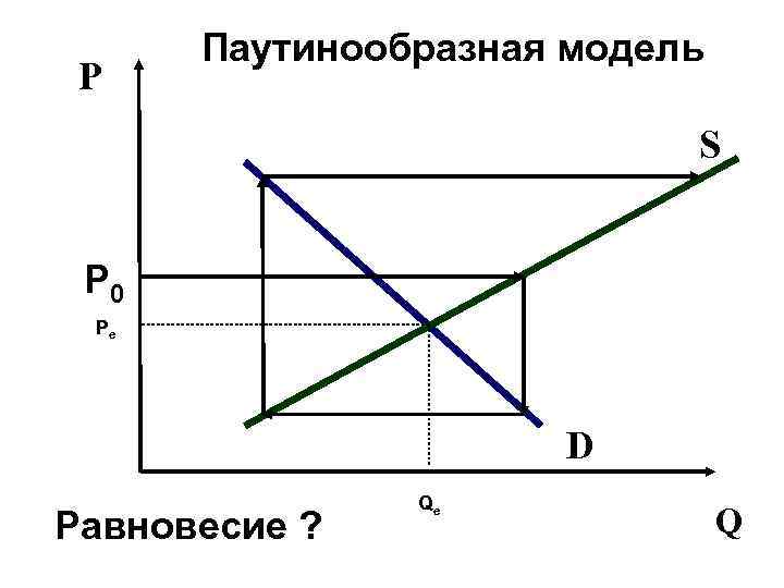 Р Паутинообразная модель S Р 0 Ре D Равновесие ? Qе Q 