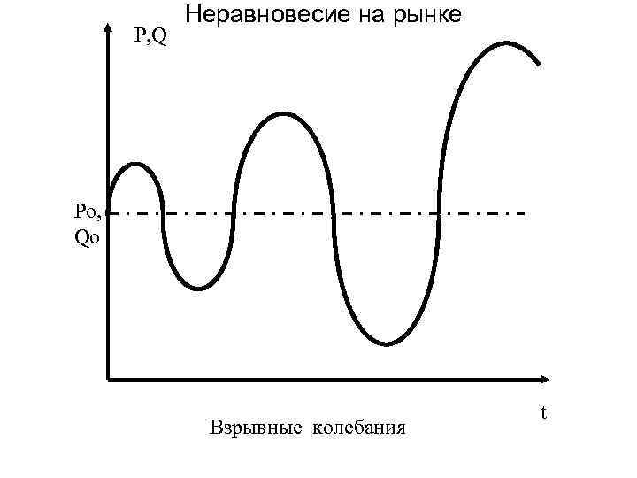 P, Q Неравновесие на рынке Po, Qo Взрывные колебания t 