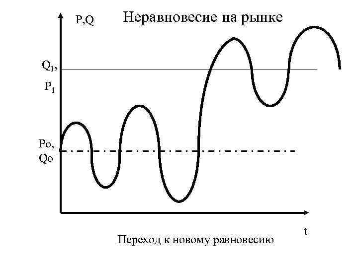 P, Q Неравновесие на рынке Q 1, P 1 Po, Qo Переход к новому