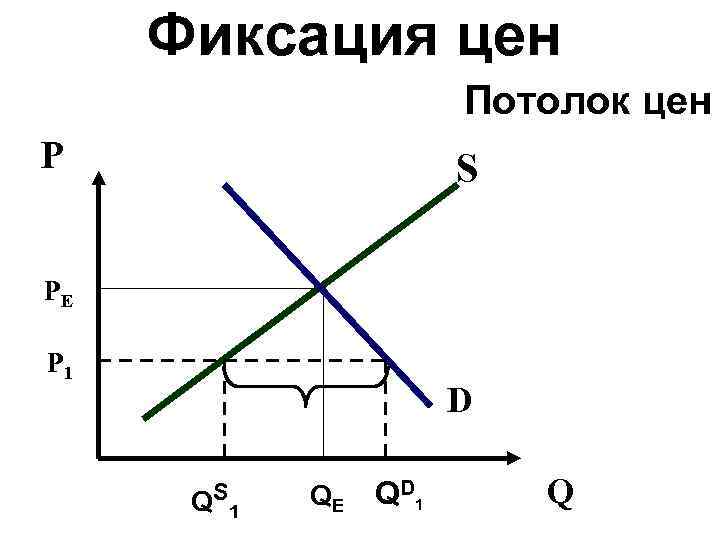 Фиксация цен Потолок цен P S PE P 1 D QS 1 QE Q