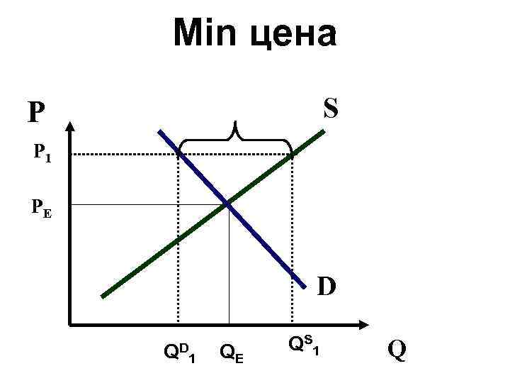 Min цена S P P 1 PE D QD 1 QE QS 1 Q