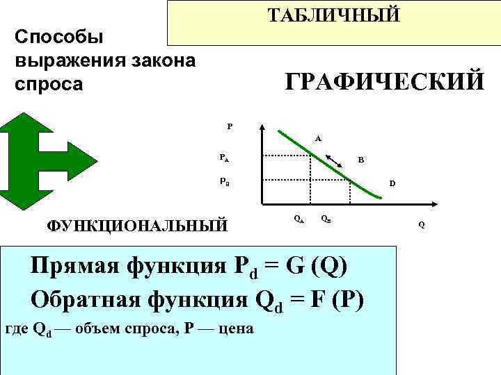 ТАБЛИЧНЫЙ Способы выражения закона спроса ГРАФИЧЕСКИЙ Р A PA B PB ФУНКЦИОНАЛЬНЫЙ D QA