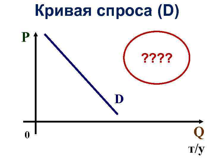 Кривая спроса (D) P ? ? D 0 Q т/у 