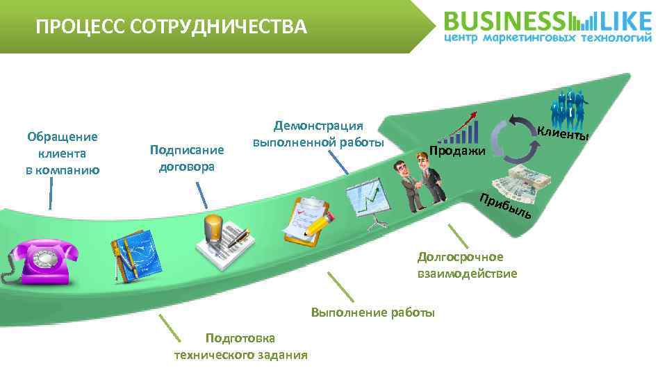 ПРОЦЕСС СОТРУДНИЧЕСТВА Обращение клиента в компанию Подписание договора Демонстрация выполненной работы Клиенты Продажи При
