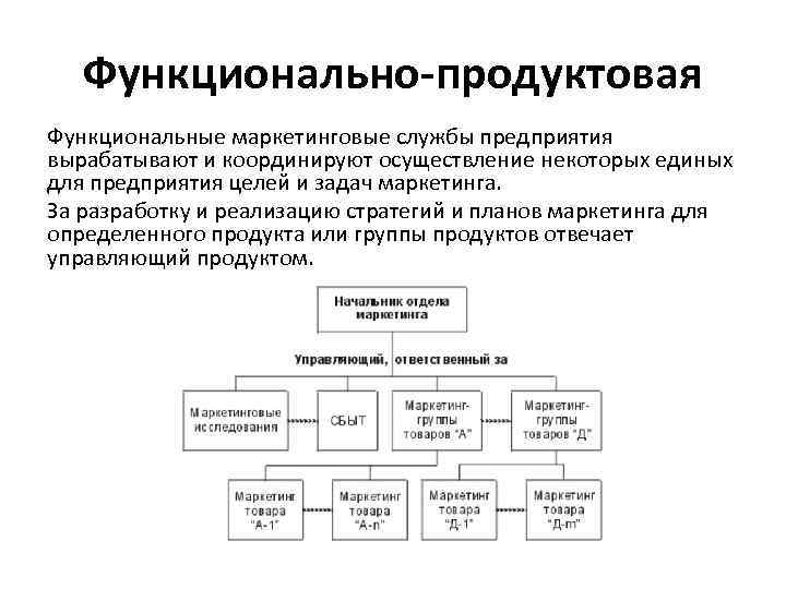 Функционально-продуктовая Функциональные маркетинговые службы предприятия вырабатывают и координируют осуществление некоторых единых для предприятия целей
