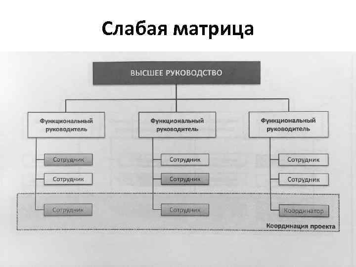 Слабая матрица 