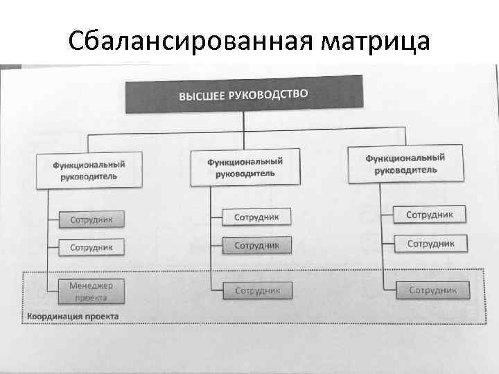 Сбалансированная матрица 