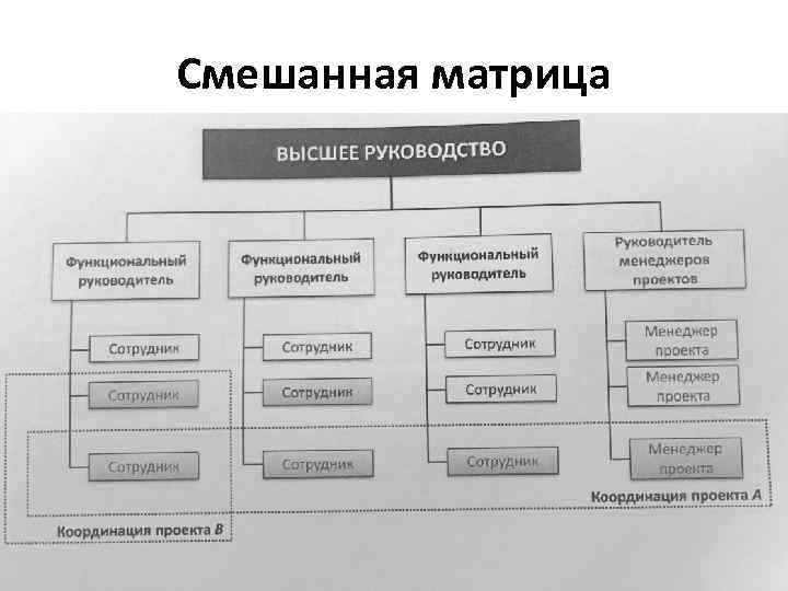 Смешанная матрица 