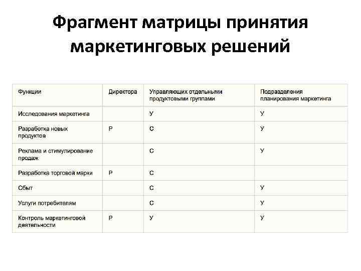 Фрагмент матрицы принятия маркетинговых решений 