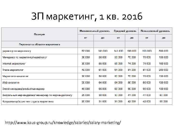 ЗП маркетинг, 1 кв. 2016 http: //www. kaus-group. ru/knowledge/salaries/salary-marketing/ 