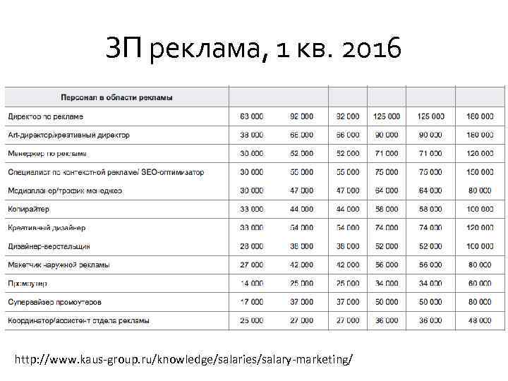 ЗП реклама, 1 кв. 2016 http: //www. kaus-group. ru/knowledge/salaries/salary-marketing/ 
