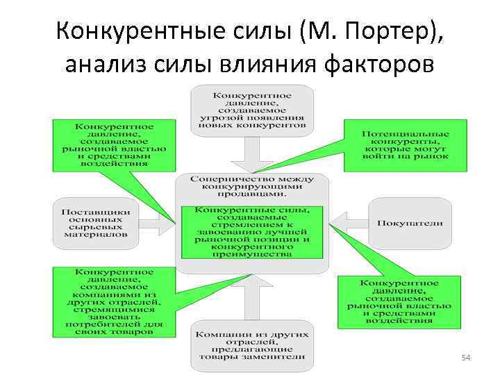 Конкурентные силы (М. Портер), анализ силы влияния факторов Маркетинговый анализ и аудит 54 
