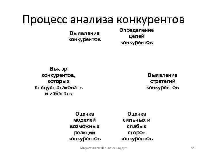 Процесс анализа. Процесс анализа конкурентов. Процесс анализа конкурентов и сбора информации. Процессы исследования конкурентов. Модель процесс анализа конкурентов и сбора информации.