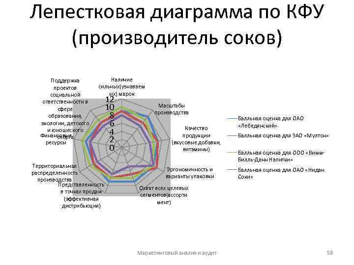 Лепестковая диаграмма конкурентоспособности