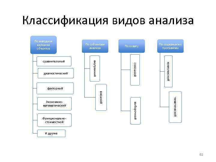 Классификация видов анализа По методике изучения объектов По охвату По содержанию программы комплексный сплошной
