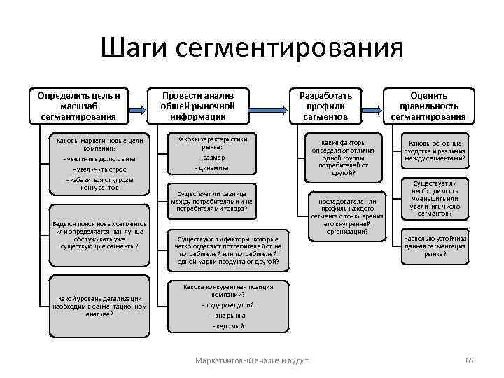 Шаги сегментирования Определить цель и масштаб сегментирования Каковы маркетинговые цели компании? - увеличить долю