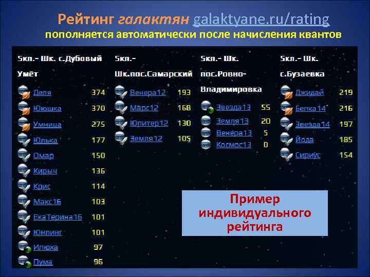 Рейтинг галактян galaktyane. ru/rating пополняется автоматически после начисления квантов Пример индивидуального рейтинга 
