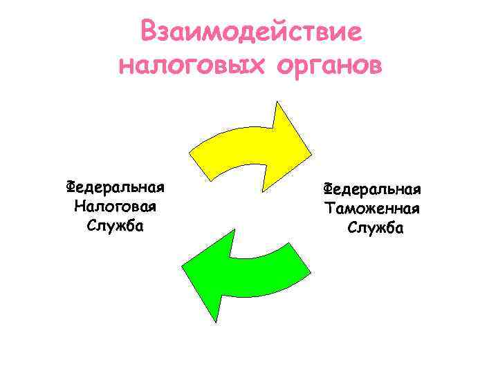 Взаимодействие налоговых органов Федеральная Налоговая Служба Федеральная Таможенная Служба 