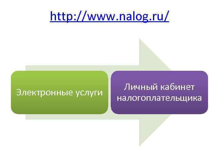 http: //www. nalog. ru/ Электронные услуги Личный кабинет налогоплательщика 