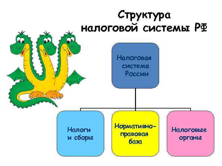 Структура налоговой системы РФ Налоговая система России Налоги и сборы Нормативноправовая база Налоговые органы