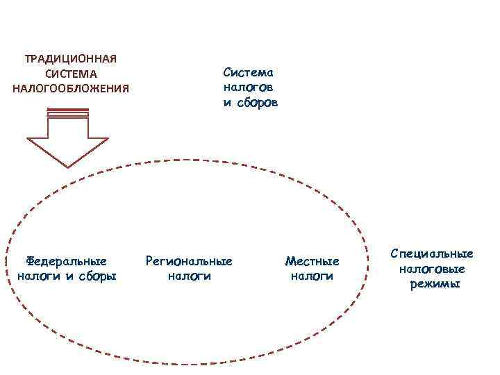 Традиционная система. Традиционная схема налогообложения. Особенности традиционной системы налогообложения:. Традиционная система налогов. Классическая система налогообложения.