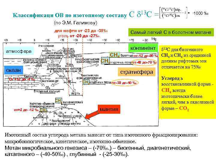 Классификаци ОВ по изотопному составу С d 13 С = 1000 ‰ (по Э.