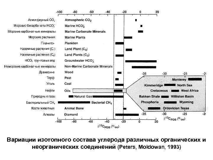 Вариации изотопного состава углерода различных органических и неорганических соединений (Peters, Moldowan, 1993) 