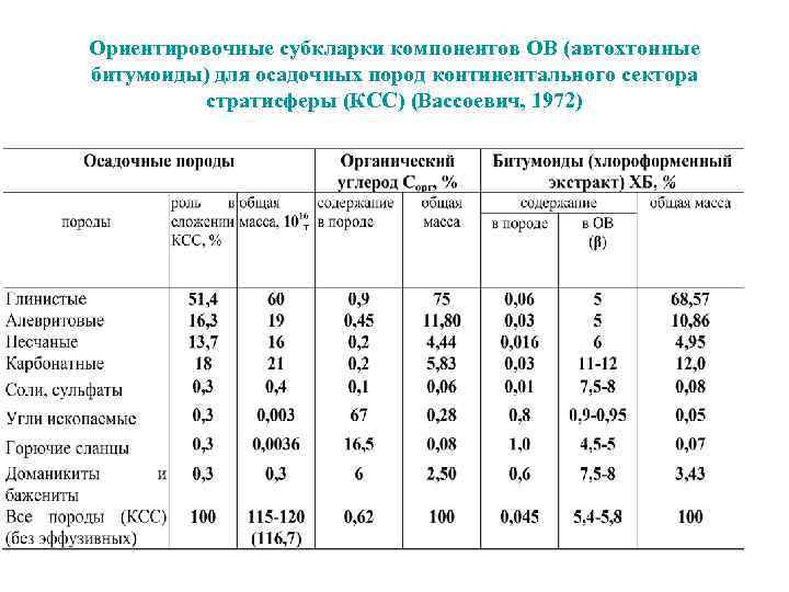 Ориентировочные субкларки компонентов ОВ (автохтонные битумоиды) для осадочных пород континентального сектора стратисферы (КСС) (Вассоевич,