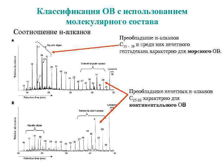 Классификация ОВ с использованием молекулярного состава Соотношение н алканов Преобладание н алканов С 15
