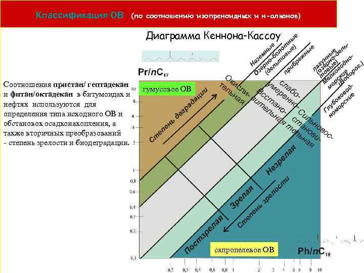 Классификация ОВ (по соотношению изопреноидных и н-алканов) Диаграмма Кеннона-Кассоу Соотношения пристан/ гептадекан и фитан/октадекан