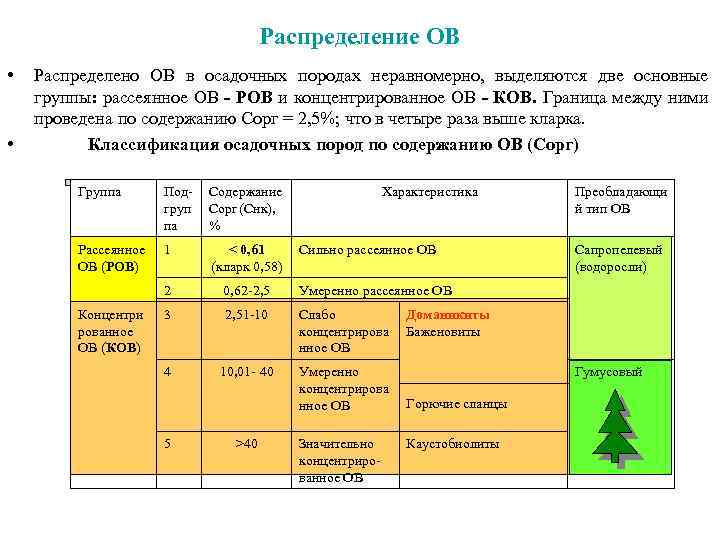 Распределение ОВ • • Распределено ОВ в осадочных породах неравномерно, выделяются две основные группы: