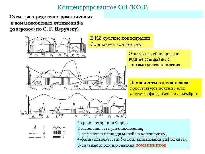 Концентрированное ОВ (КОВ) Схема распределения доманиковых и доманикоидных отложений в фанерозое (по С. Г.