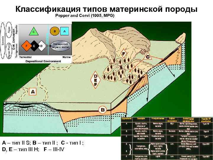Классификация типов материнской породы Pepper and Corvi (1995, MPG) А – тип II S;