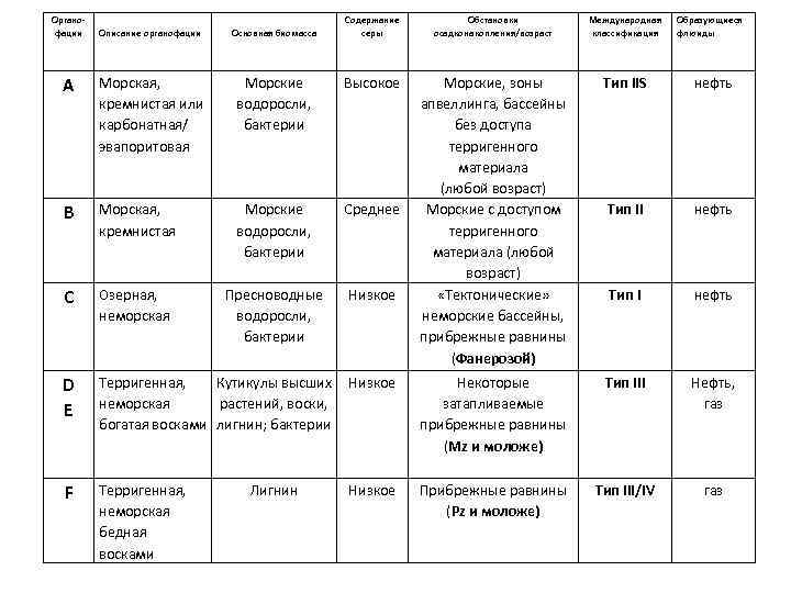 Органофации Содержание серы Обстановки осадконакопления/возраст Международная классификация Морские водоросли, бактерии Высокое Тип IIS нефть
