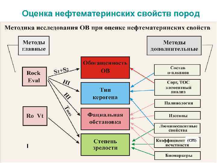Оценка нефтематеринских свойств пород (CPI) I 