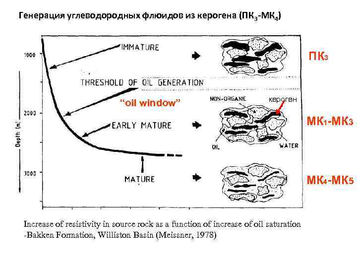 Генерация углеводородных флюидов из керогена (ПК 3 -МК 4) ПК 3 “oil window” кероген