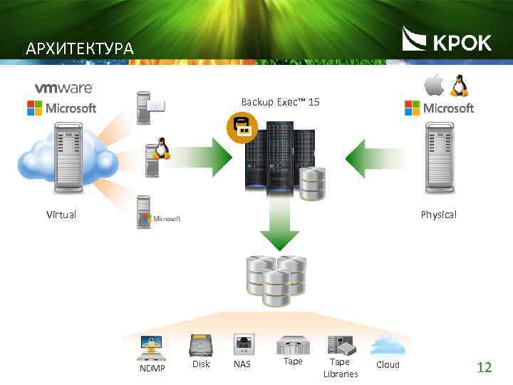 АРХИТЕКТУРА Backup Exec™ 15 Virtual Physical NDMP Disk NAS Tape Libraries Cloud 12 