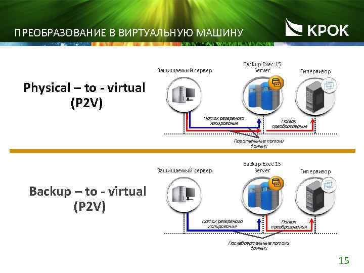 ПРЕОБРАЗОВАНИЕ В ВИРТУАЛЬНУЮ МАШИНУ Backup Exec 15 Server Защищаемый сервер Гипервизор Physical – to