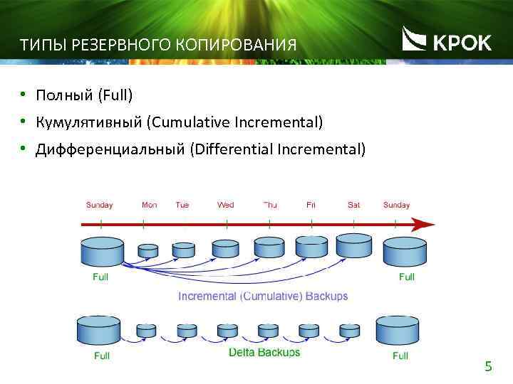 ТИПЫ РЕЗЕРВНОГО КОПИРОВАНИЯ • Полный (Full) • Кумулятивный (Cumulative Incremental) • Дифференциальный (Differential Incremental)