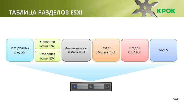 ТАБЛИЦА РАЗДЕЛОВ ESXI Загрузочный раздел Основная копия ESXi Резервная копия ESXi Диагностическая информация Раздел