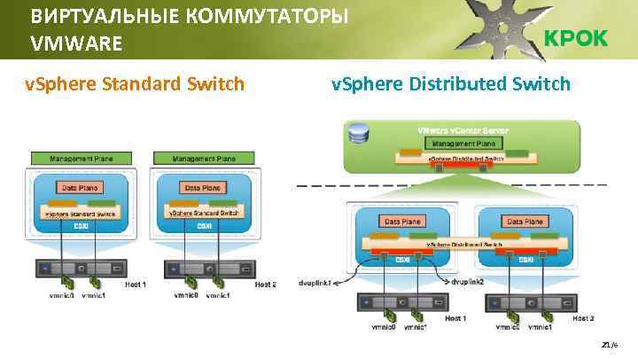 Виртуальные сервера vmware. Виртуальный сервер VSPHERE. Виртуальный коммутатор схема. Коммутатор для виртуальных машин. Виртуальные коммутаторы VMWARE.