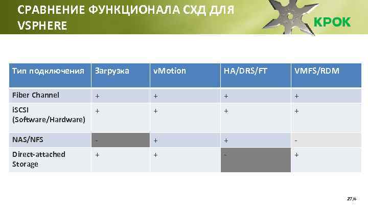 СРАВНЕНИЕ ФУНКЦИОНАЛА СХД ДЛЯ VSPHERE Тип подключения Загрузка v. Motion HA/DRS/FT VMFS/RDM Fiber Channel