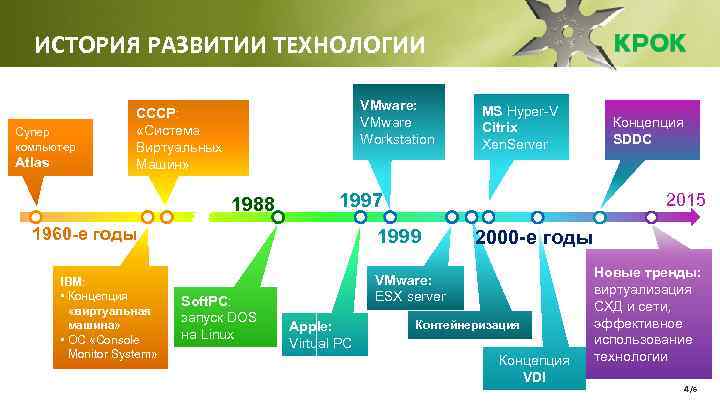 История технологий