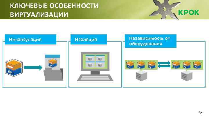 КЛЮЧЕВЫЕ ОСОБЕННОСТИ ВИРТУАЛИЗАЦИИ Инкапсуляция Изоляция Независимость от оборудования 6 /6 