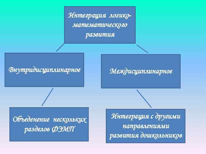 Интеграция логикоматематического развития Внутридисциплинарное Объеденение нескольких разделов ФЭМП Междисциплинарное Интеграция с другими направлениями развития