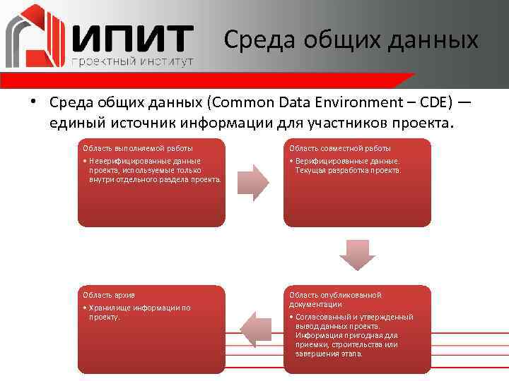 Среда общих данных • Среда общих данных (Common Data Environment – CDE) — единый