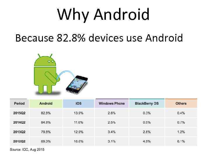 Why Android Because 82. 8% devices use Android 