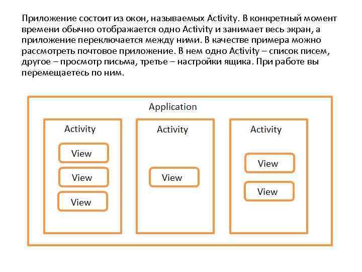 Приложение состоит из окон, называемых Activity. В конкретный момент времени обычно отображается одно Activity
